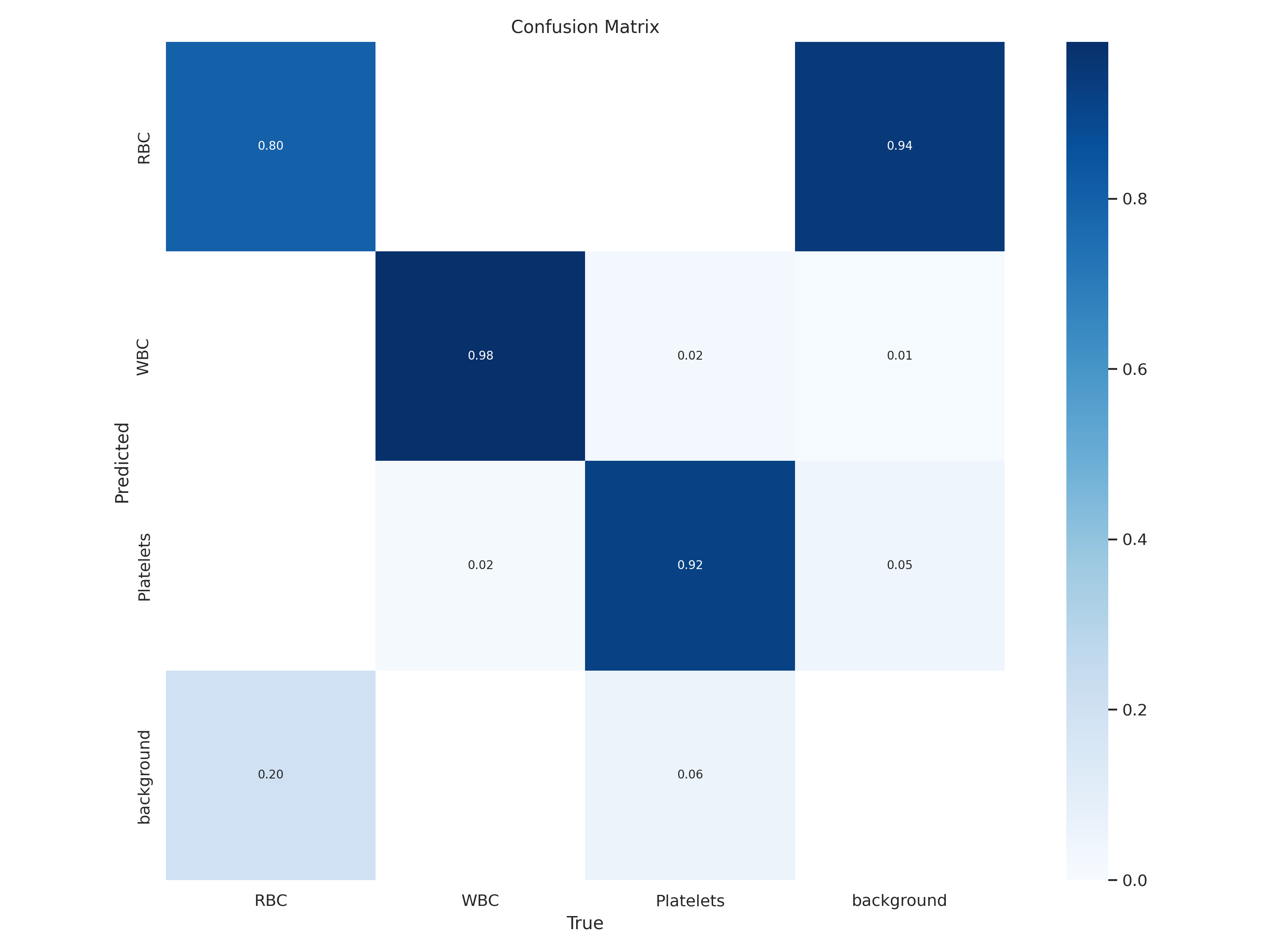 Confusion Matrix after training the YOLOv8 model for CBC